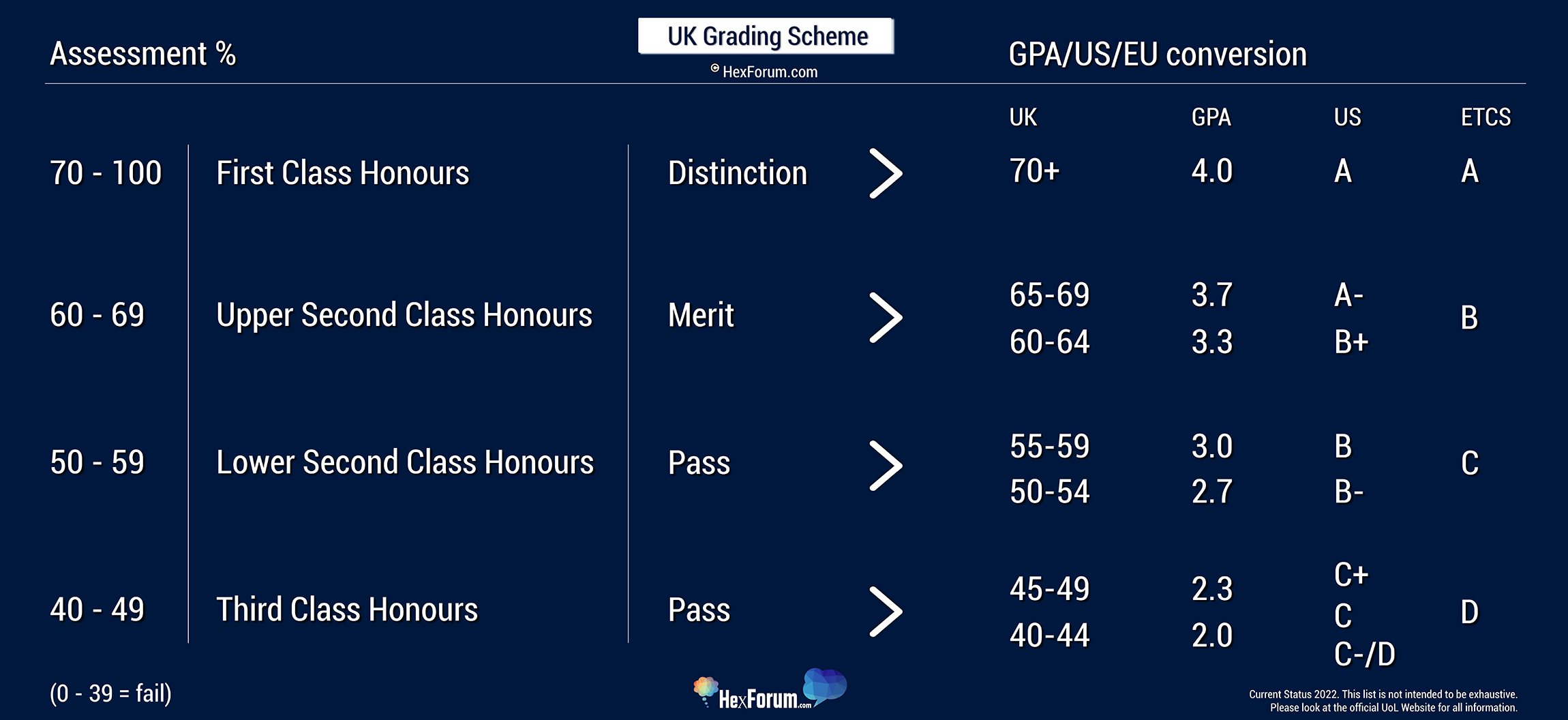 UK Grading Scheme / Grade Conversion GPA US Letter Grades EU ECTS